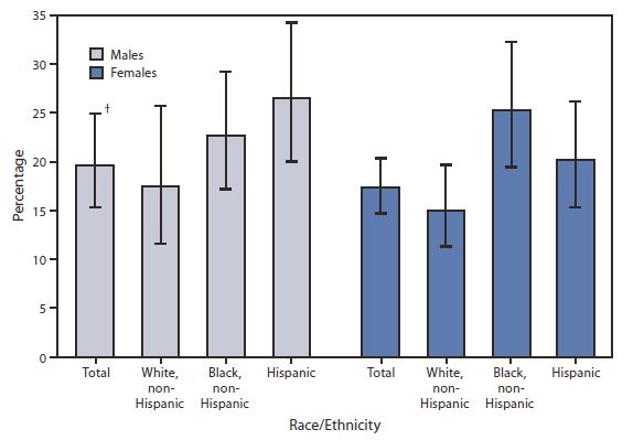 The figure shows the prevalence of obesity among persons aged 12-19 years, by race/ethnicity and sex in the United States during 2009-2010, according to the National Health and Nutrition Examination Survey. During 2009-2010, 19.6% of males and 17.1% of females aged 12-19 years were obese. More than one quarter (26.5%) of Hispanic males were obese, compared with 22.6% of non-Hispanic black males and 17.5% of non-Hispanic white males. Prevalence of obesity was higher among non-Hispanic black females (24.8%) than among non-Hispanic white females (14.7%); 19.8% of Hispanic females were obese.